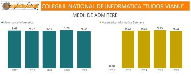 Colegiul National de Informatica Tudor Vianu - Medii admitere ultimii 5 ani