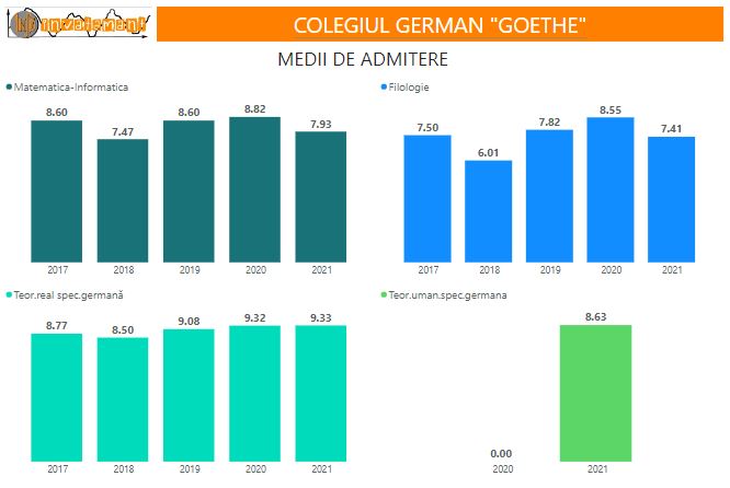Colegiul German Goethe Bucuresti - Evolutie medii admitere