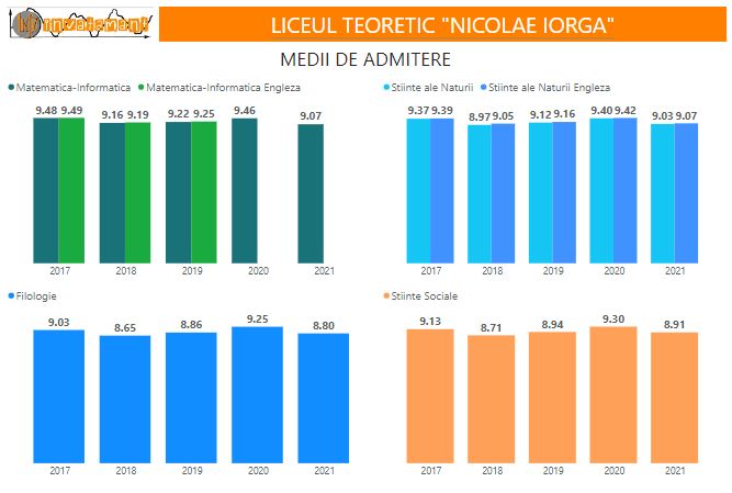 Liceul Teoretic Nicolae Iorga Bucuresti - Evolutie medii admitere