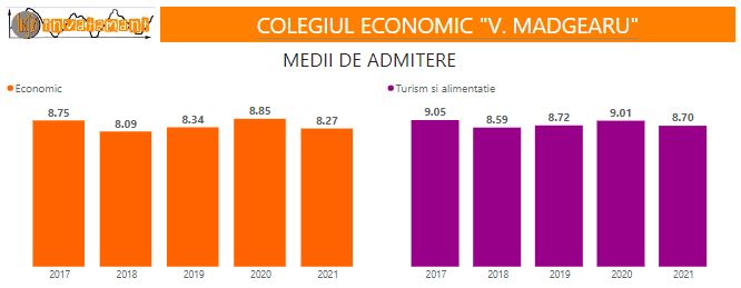 Colegiul Economic Virgil Madgearu Bucuresti - Evolutie medii admitere